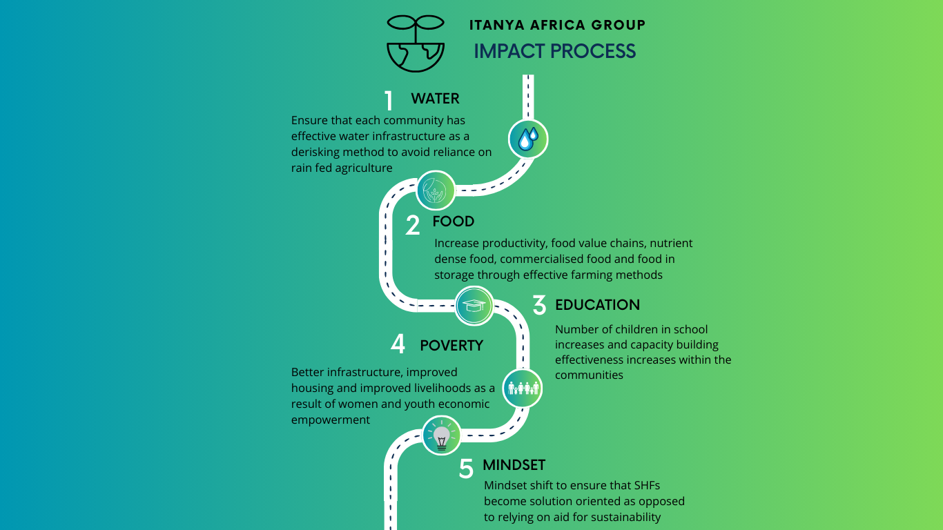 Impact Process